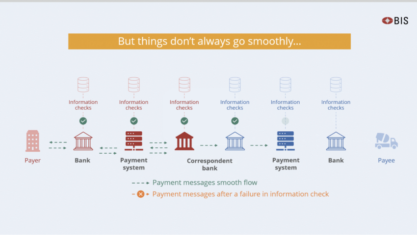 El proyecto de tokenización de pagos transfronterizos integrará a siete bancos centrales. 